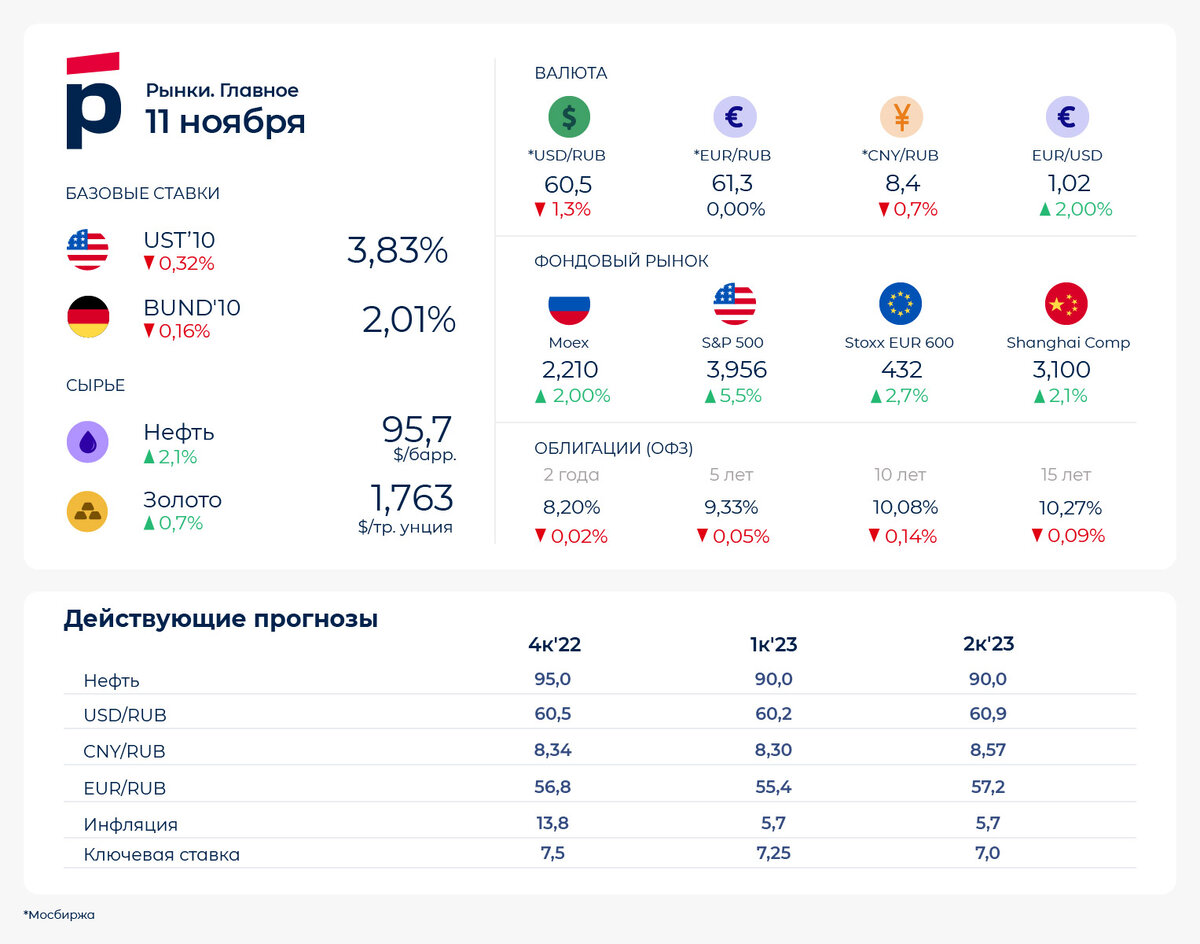 Росбанк курс. Росбанк рейтинг надежности на сегодня. 1 Рубль Росбанк. Курс евро. Евро в рубли.