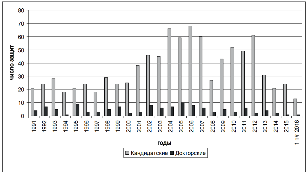 Число защищенных кандидатских и докторских диссертаций по общественной географии в 1991-2016 гг.