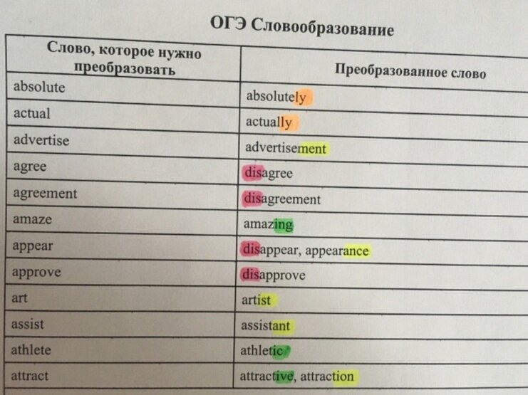 таблица словообразования в анлийсок. огэ английский словообразование задания. словообразование в английском языке шпаргалка. словообразование в английском огэ. словообразование в английском языке словосложение.