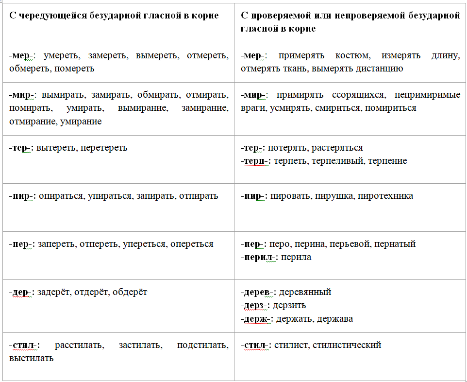 Таблица чередующихся корней в русском языке Заблестел чередующаяся гласная в корне