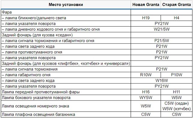 Как поменять лампочку на ладе гранте фл