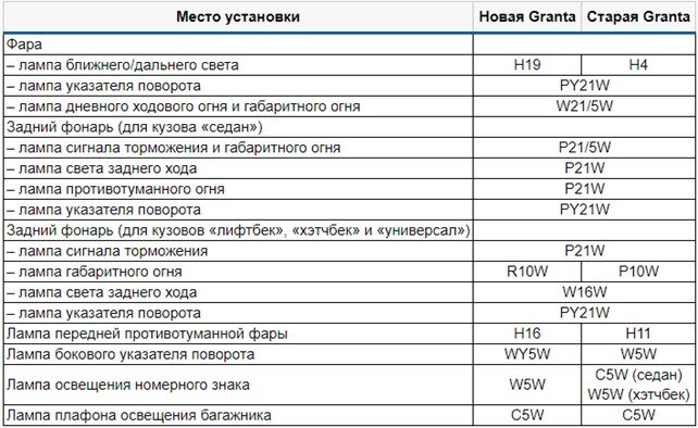 Замена ламп ДХО на Lada Granta