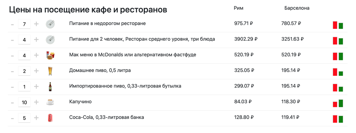 Кофе - единственный продукт, кторый дороже в Барселоне, всё остальное дешевле
