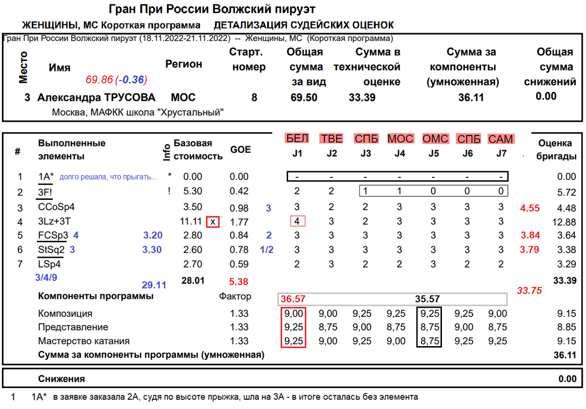 Ксения гущина фигуристка. Волжский пируэт. Волжский пируэт. Волжский пируэт. Трусова александра гран при 2021 сша.