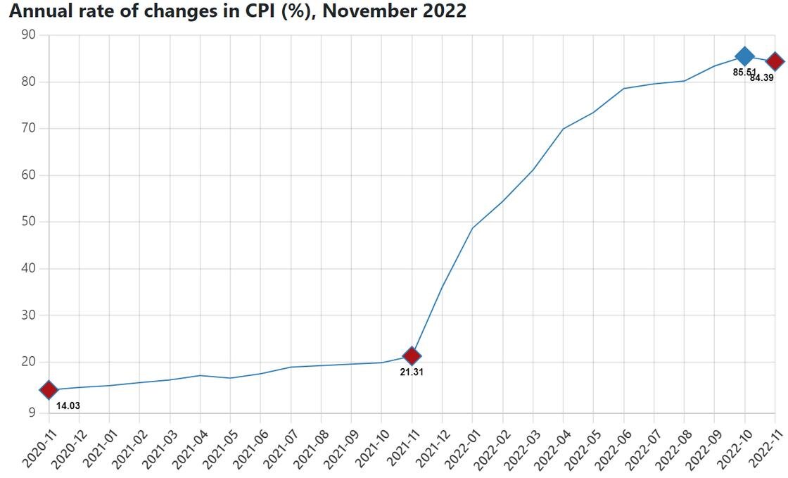    Впервые за полгода инфляция в Туркии замедлилась.:Turkish Statistical Institute