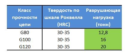 Сравнительная прочность цепей 8, 10 и 12 классов с толщиной прутка 10 мм.

