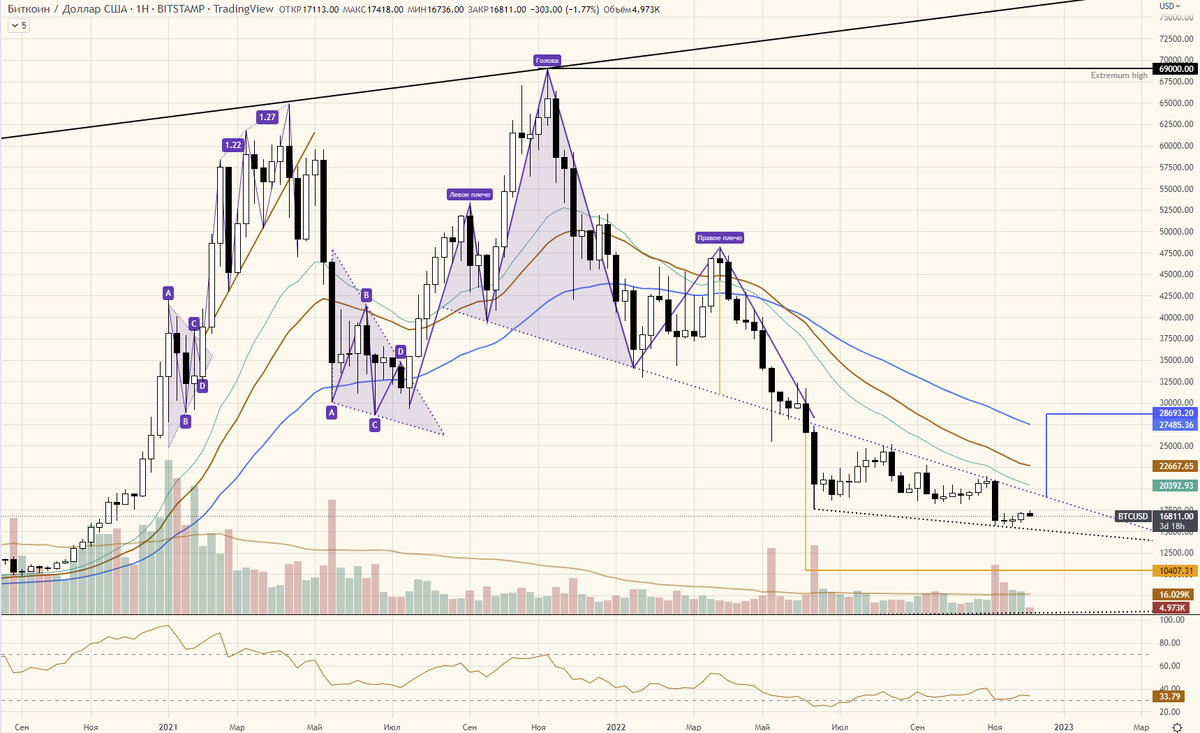 BTCUSD Week