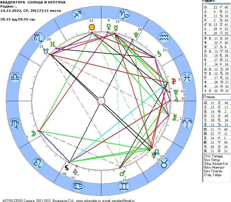 Квадратура Солнца и Нептуна 14.12.2022