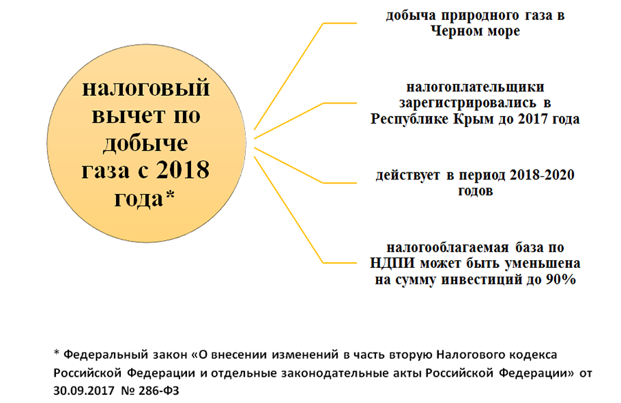 Налог на углеводородное сырье какой налог. Налоговый вычет по НДПИ. НДПИ схема.