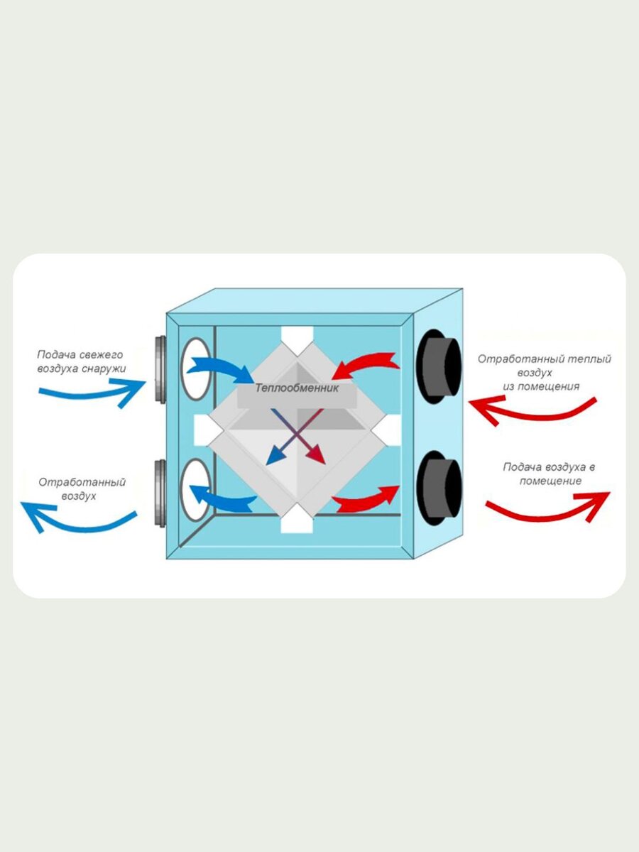 Рекуперация тепла. Вентиляция с рекуперацией. Рекуперация тепла в системах вентиляции. Вентиляция с рекуперацией в квартире.