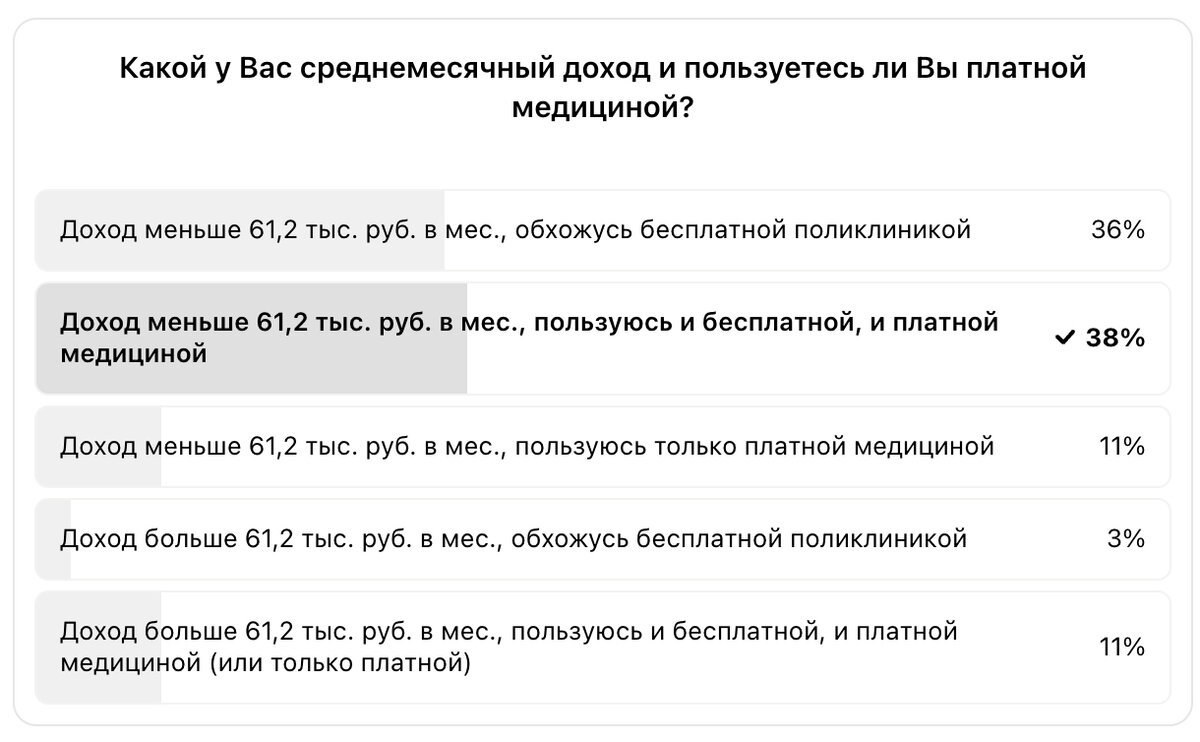 Результаты опроса, который я провел на своем канале в Дзен