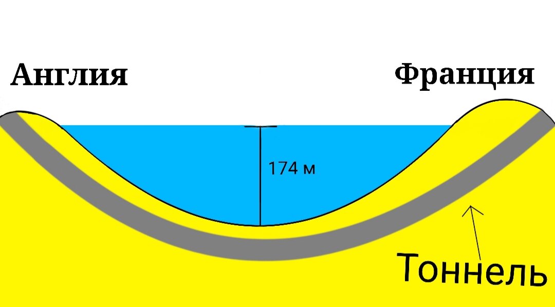 Средняя глубина Ла-Манша - примерно 98 м