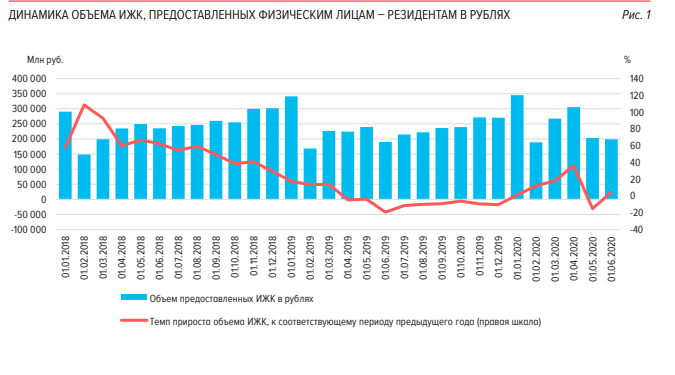 Темпы прироста объемов кредитования пока далеки от уровня 2018 года. Данные Центробанка.