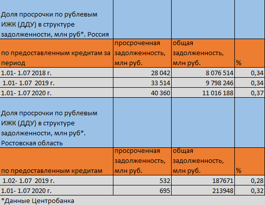 Доля просроченной задолженности по ипотеке намного меньше, чем в других сегментах кредитования. ДДУ - договора долевого участия (новостройки).