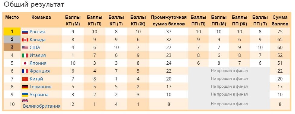 Результаты 4 олимпиады