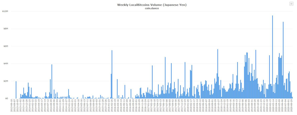 Объем покупок bitcoin за национальную валюту Японии. Данные: LocalBitcoins