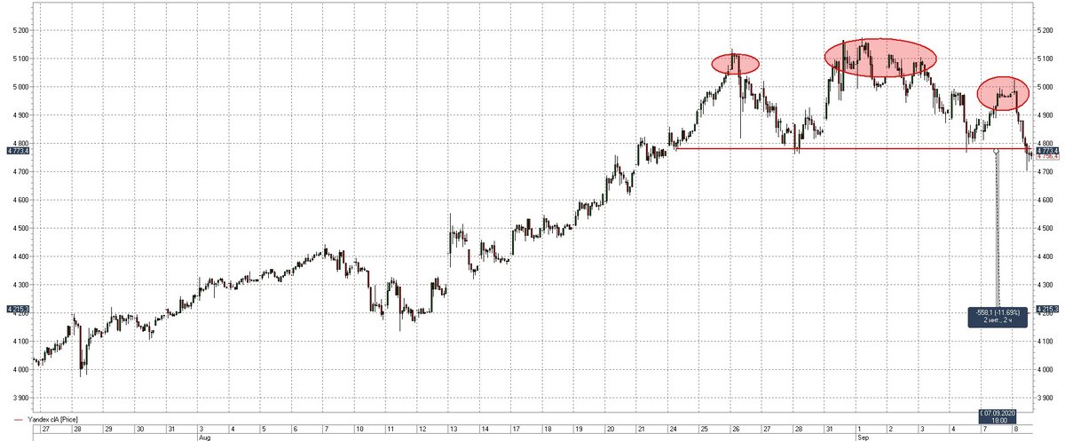                                                Технический срез акция Яндекса часовой