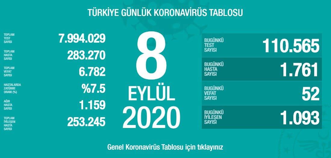 По официальной статистике, на 8 сентября 2020 года, в Турции, за один день, было проведено 110.565 тестов. По результатам этих тестов, было выявлено 1.761 заболевших коронавирусом
