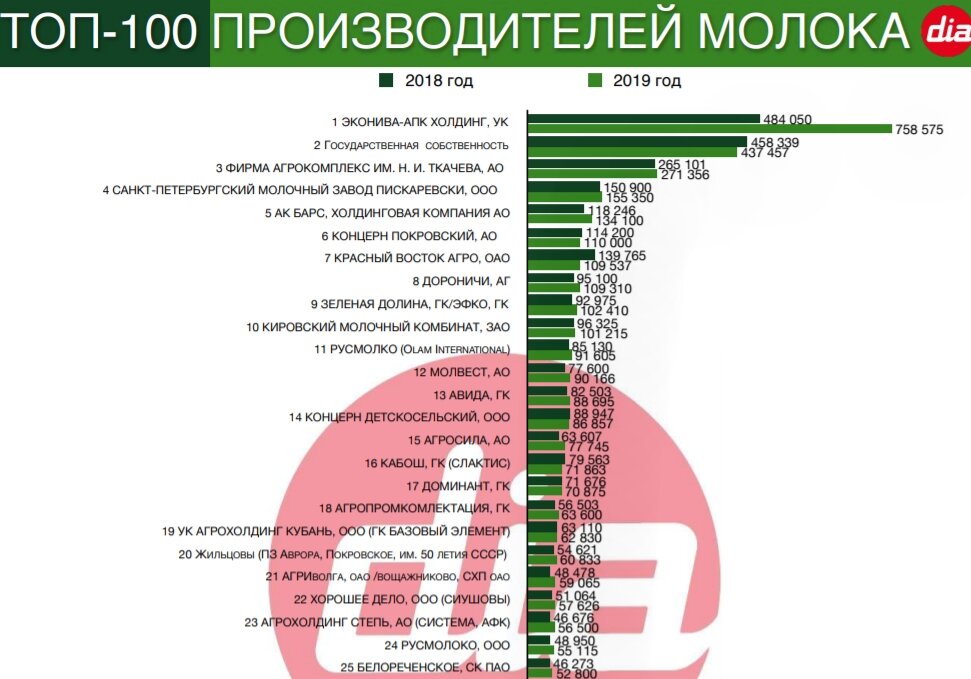 Список 100 лучших