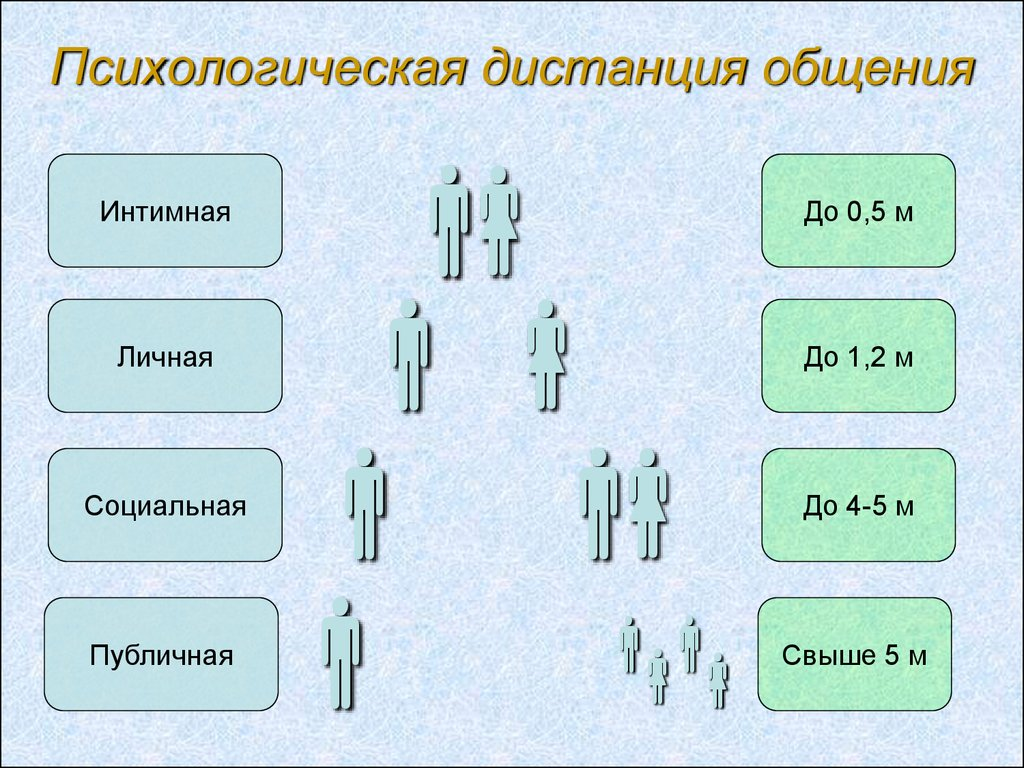 1.Расстояние общения.