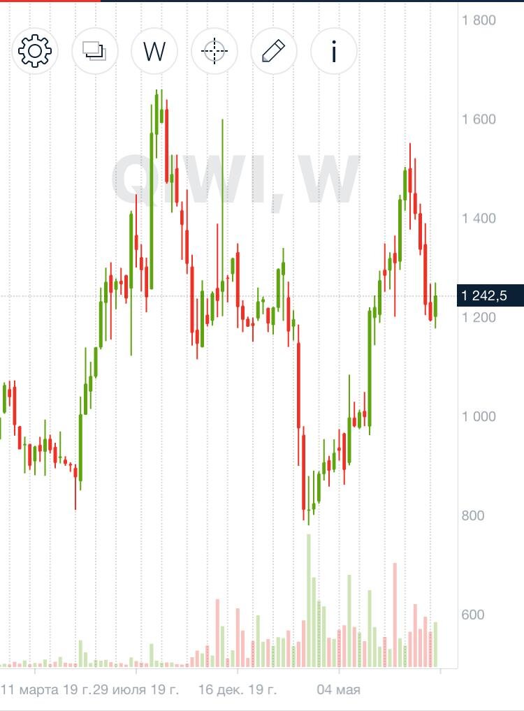 Рост акций. Киви акции цена. Акции киви форум. Акции киви форум. Акции киви форум.