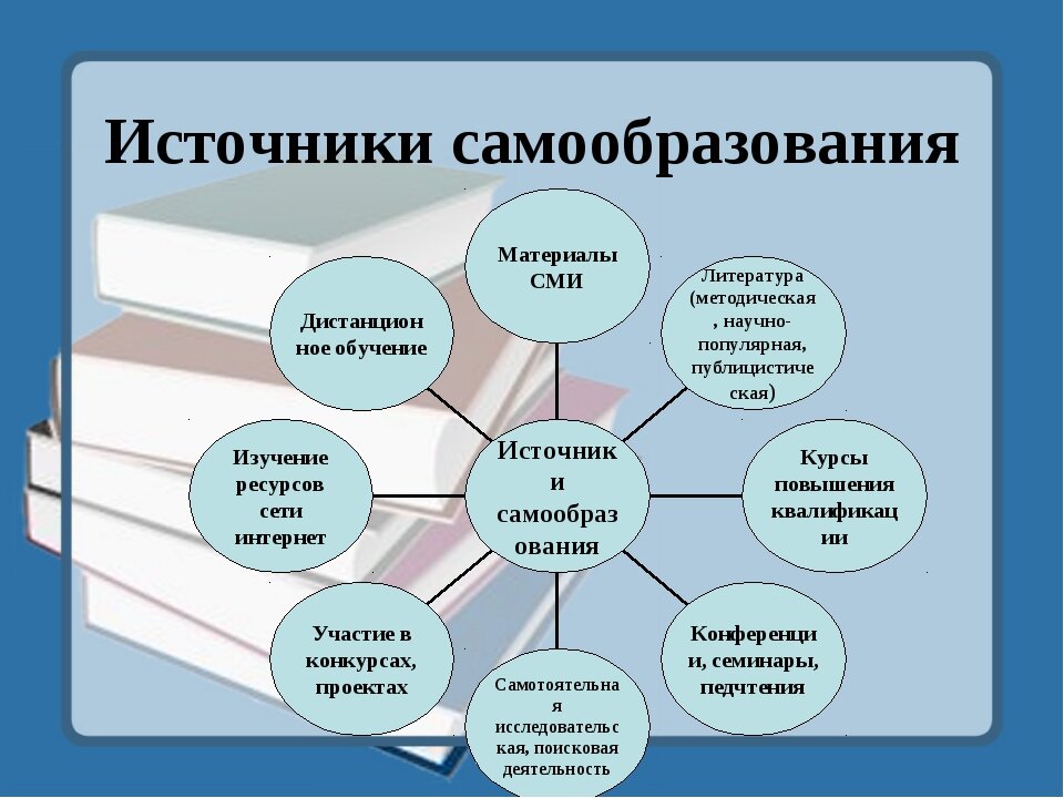 По литературе обучающегося. Источники самообразования. Источники самообразования педагога. Самообразование схема. Источники самообразования студента.