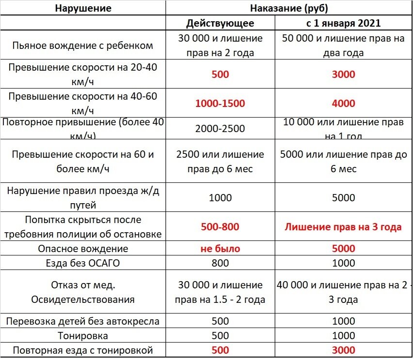 Какие изменения для водителей с 1 марта 2021