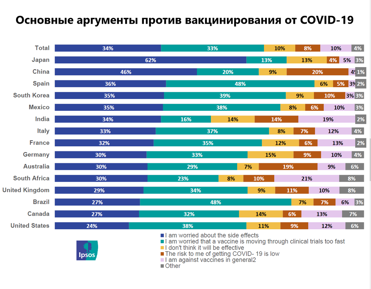 Источник: Ipsos, перевод автора