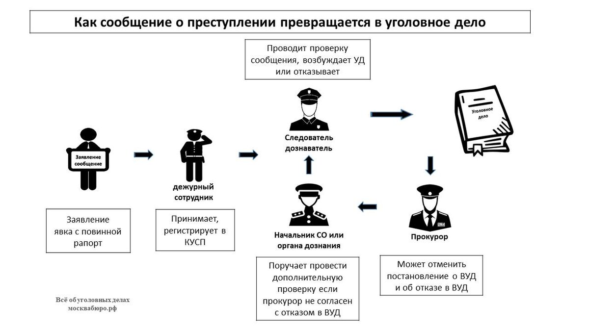 Схема возбуждения уголовного дела частного обвинения