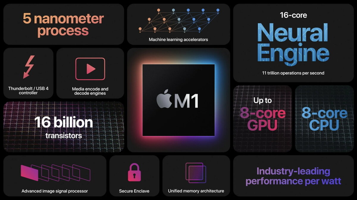 Характеристики ARM-чипа Apple M1