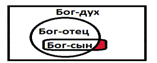 Рис 1. Святая троица на языке теории множеств