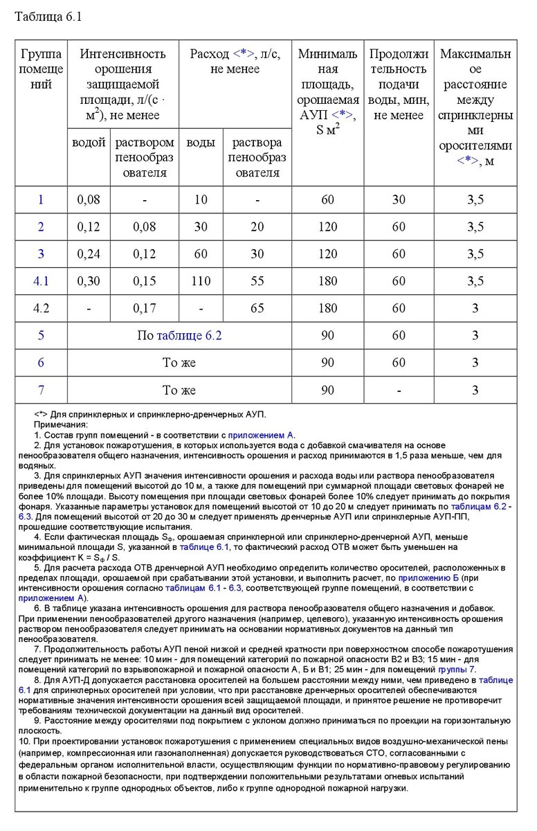 Таблица основных показателей проекта пожаротушения. Сп 4. Противопожарная перегородка 2 типа предел огнестойкости. Пожарные разрывы между зданиями сп. Нормы расстановки огнетушителей.