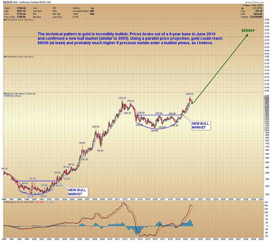 Месячный график цены золота / фото © StockCharts