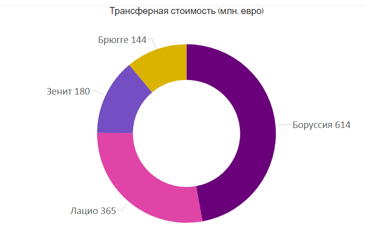 Трансферная стоимость группы F