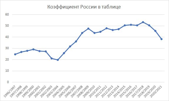 Рейтинг России в Таблице коэффициентов УЕФА за последние 25 лет