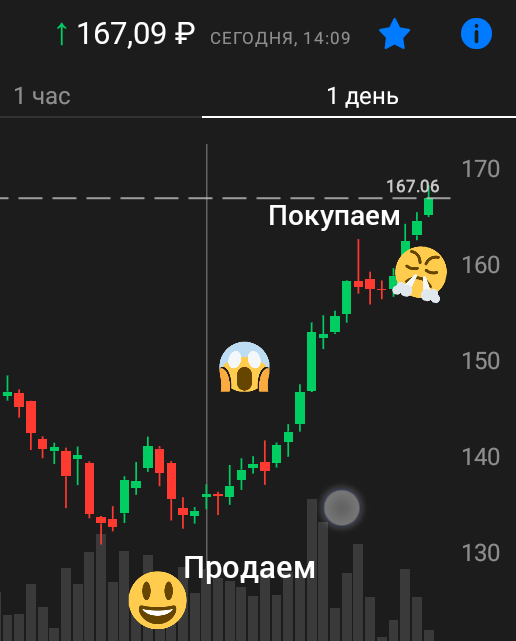 График Московской биржи. 
