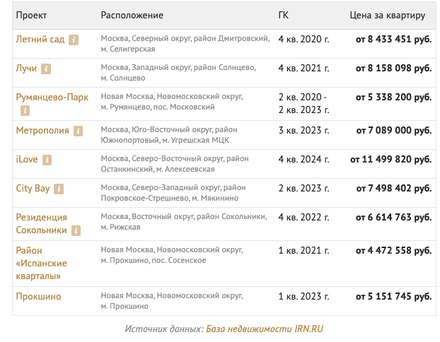 Источник: индикаторы рынка недвижимости