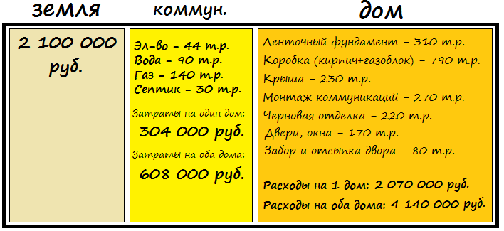 Узнал, сколько имеет застройщик с продажи построенного дома. Стало ясно, почему они ездят на 