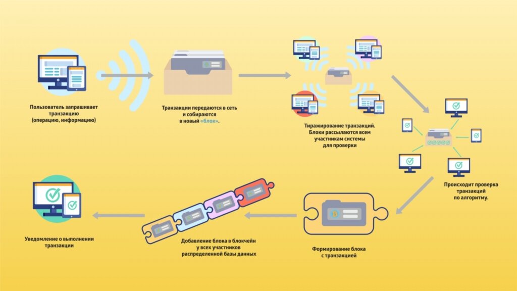 Блокчейн блок транзакций. Блокчейн схематично. Технология блокчейн. Схема построения блока из блокчейна. Работа блокчейн.