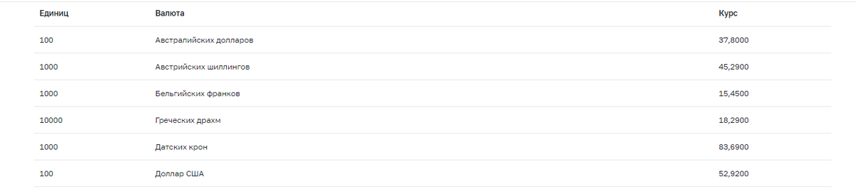 Скриншот с сайта https://cbr.ru/currency_base/GosBankCurs/