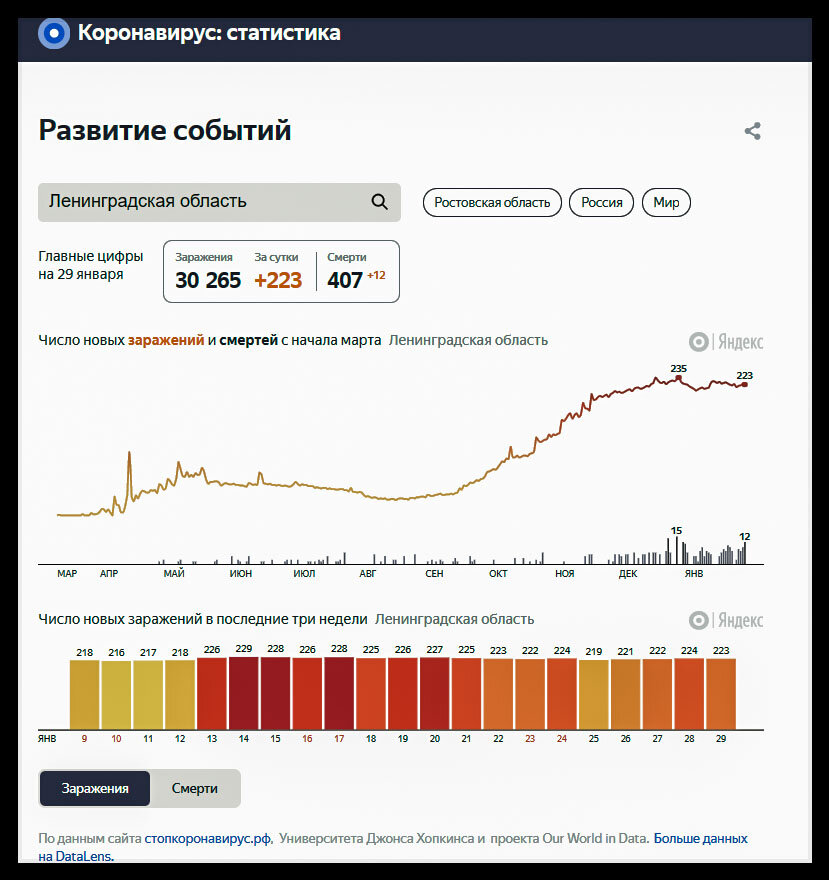 https://yandex.ru/covid19/stat - Ленинградская область