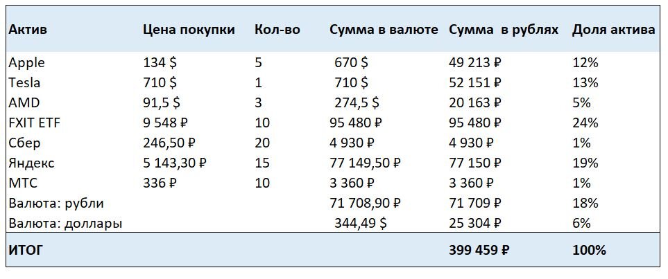 Подробная информация по активам портфеля.