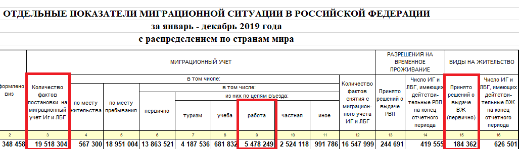 Источник: https://xn--b1aew.xn--p1ai/Deljatelnost/statistics/migracionnaya/item/19365693/