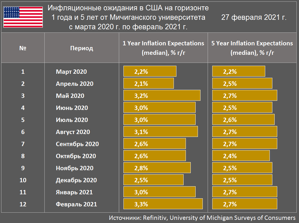 Динамика инфляционных ожиданий в США на горизонте  1 года и 5 лет от Мичиганского университета с марта 2020 г. по февраль 2021 г. (Источники: Refinitiv, University of Michigan Surveys of Consumers)