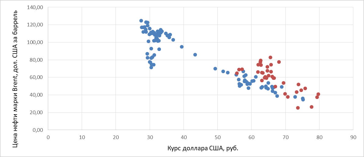 Дорогой доллар