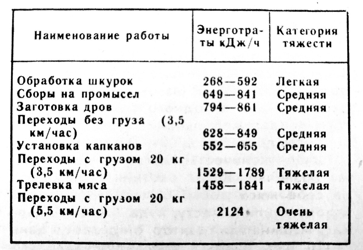 Таблица из журнала «Охота и охотничье хозяйство»