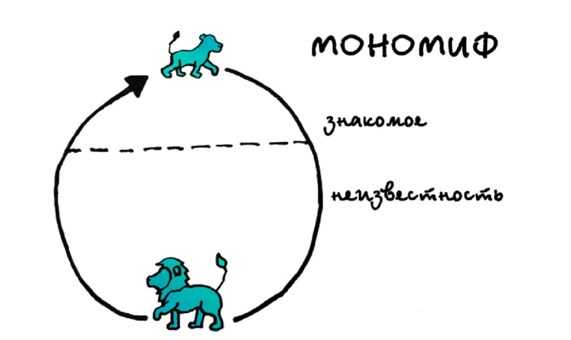 Путь героя кэмпбелл схема