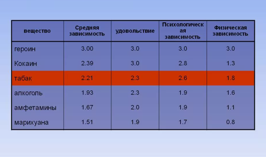 Список существующих зависимостей. Таблица зависимости от веществ. Степень зависимости от веществ. Таблица зависимости от наркотиков. Таблица степени зависимостей.