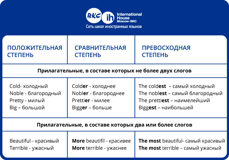 Схема степени сравнения прилагательных в английском