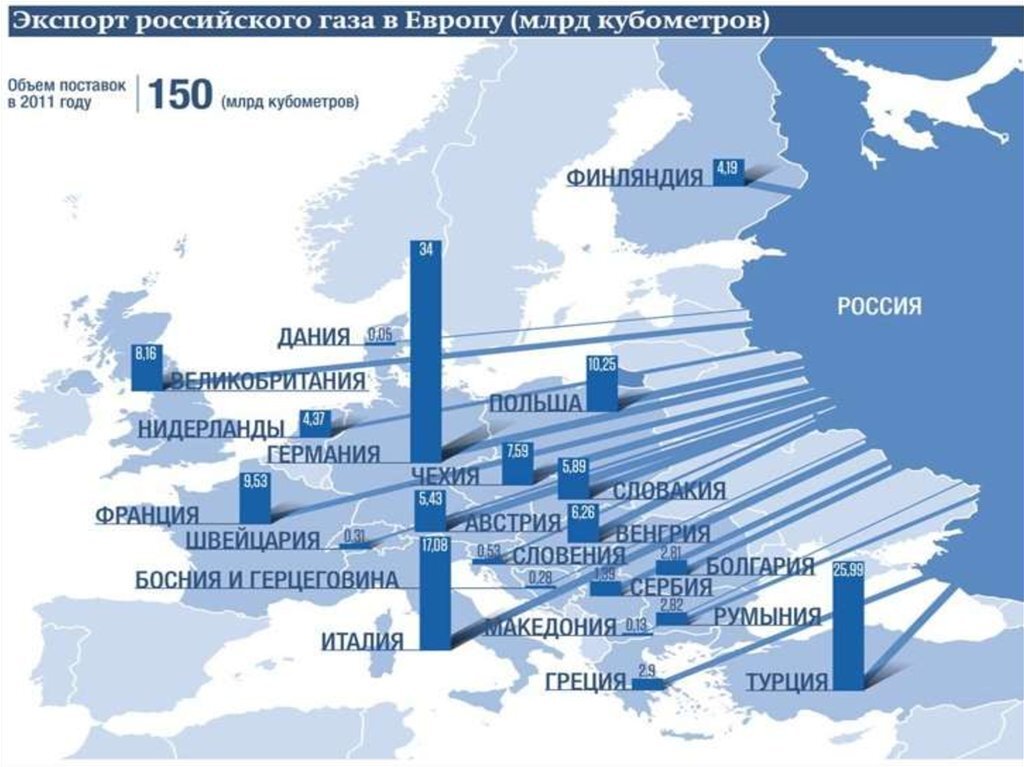 Куда экспортирует газ